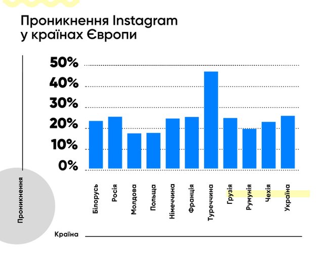 Названо українське місто, де Instagram – найпопулярніший, і це не Київ - фото 317225
