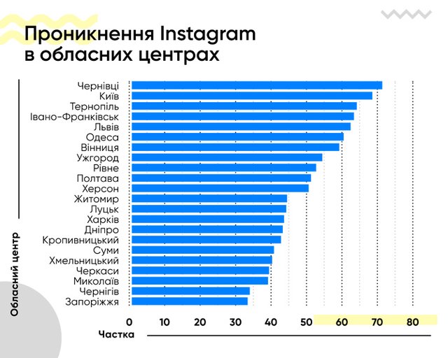 Названо українське місто, де Instagram – найпопулярніший, і це не Київ - фото 317226