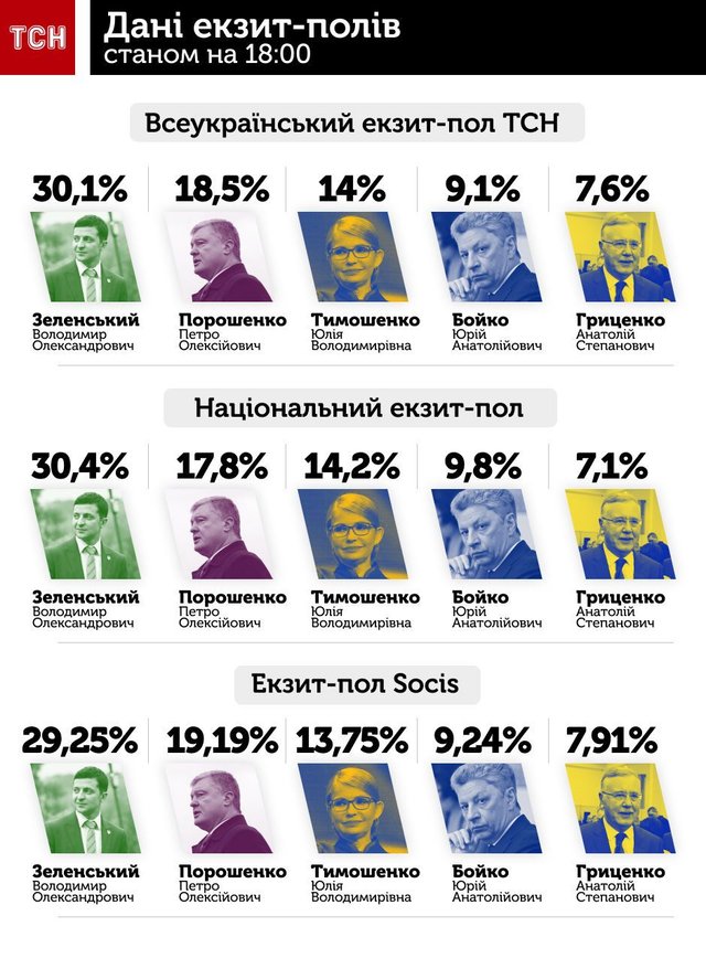 Хто перемагає на виборах - екзит пол - 318037 Хто перемагає на виборах - екзит пол - фото 318037