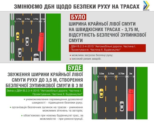 Траси в Україні будуватимуть зі звуженими лівими смугами: для чого - 331861 Траси в Україні будуватимуть зі звуженими лівими смугами: для чого - фото 331861