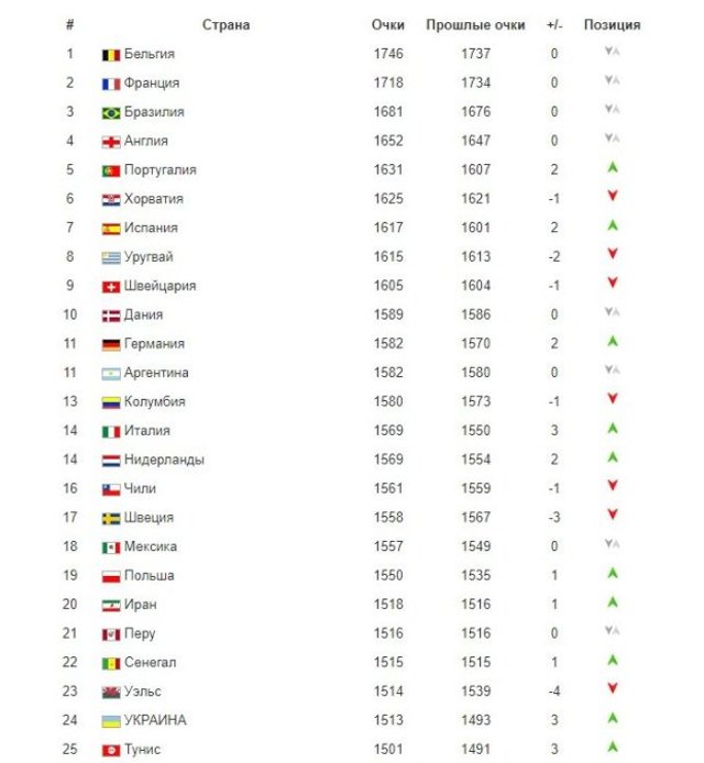 Збірна України злетіла в рейтингу ФІФА: рекордний прорив - 334330 Збірна України злетіла в рейтингу ФІФА: рекордний прорив - фото 334330
