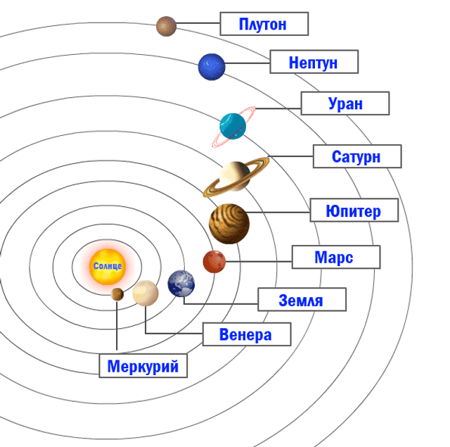 Схема образование планет