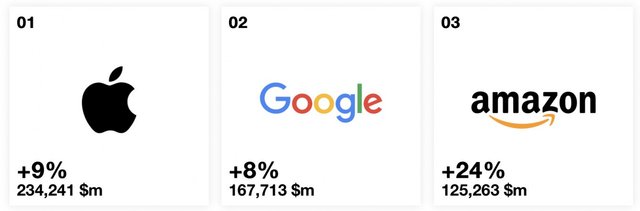 ТОП-10 найдорожчих брендів світу - 362443 ТОП-10 найдорожчих брендів світу - фото 362443