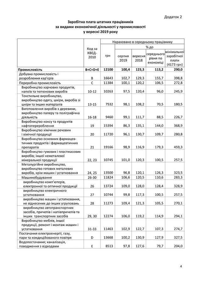 Скільки заробляють жителі Івано-Франківська