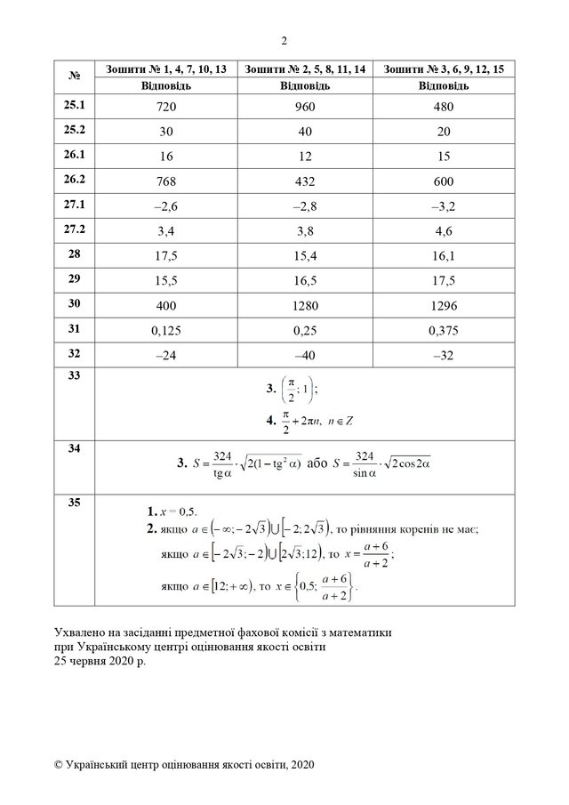 ЗНО 2020 з математики: всі правильні відповіді та розв ...