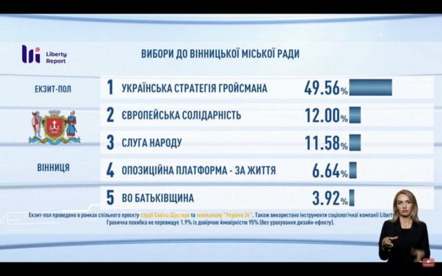Місцеві вибори 2020: результати голосування у великих містах за екзитполами - 432012 Місцеві вибори 2020: результати голосування у великих містах за екзитполами - фото 432012