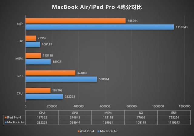 Абсолютний рекорд: MacBook Air з процесором M1 набрав понад мільйон балів в AnTuTu - 436483 Абсолютний рекорд: MacBook Air з процесором M1 набрав понад мільйон балів в AnTuTu - фото 436483