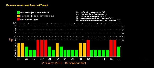 Магнітні бурі у квітні 2021: календар, коли небезпечні дати в Україні - фото 452642