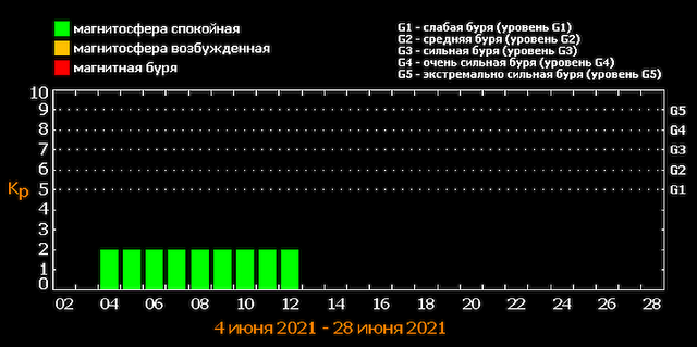 Магнітні бурі у червні 2021: календар, коли небезпечні дати в Україні - фото 461059
