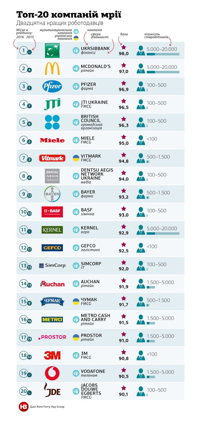 У цих компаніях хочуть працювати українці - фото 97748