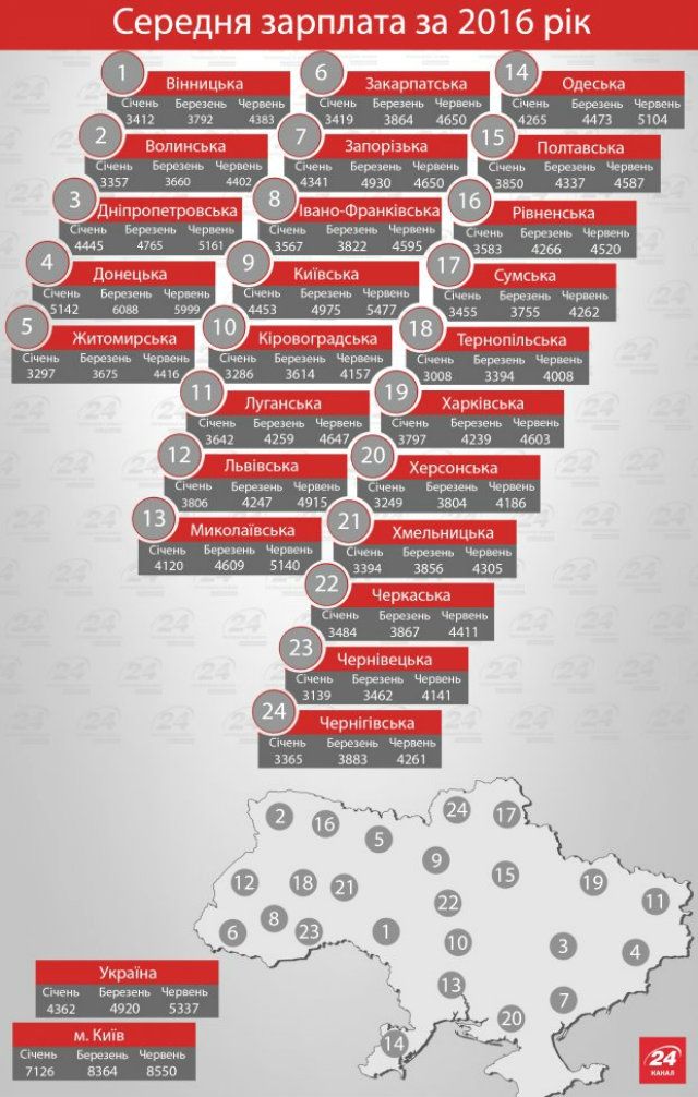 Середня зарплата за перше півріччя 2016-го по Україні - фото 97572