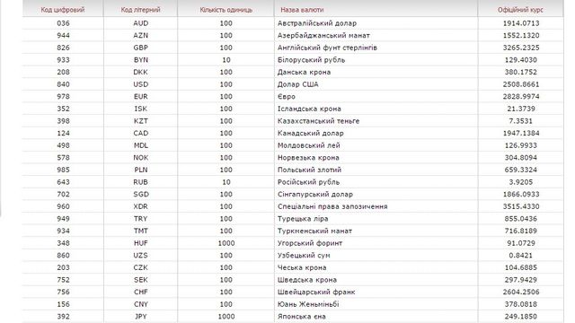 Дані про курс валюти на завтра, 18 серпня - фото 99401