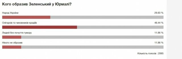 Кого найбільше образив жарт Зеленського: результати опитування - фото 105221