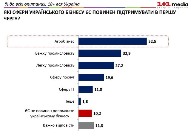 Українці назвали галузь, яку має підтримати ЄС - фото 101946