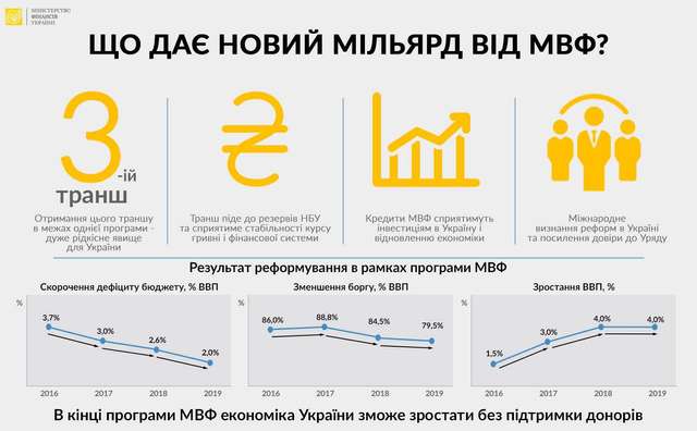 Третій транш МВФ надійшов на рахунки України - фото 103716