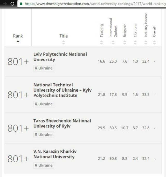 Українські виші увійшли до світового рейтингу найкращих - фото 104916