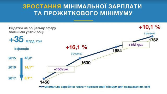 Бюджет-2017: на що Кабмін виділив гроші - фото 103533