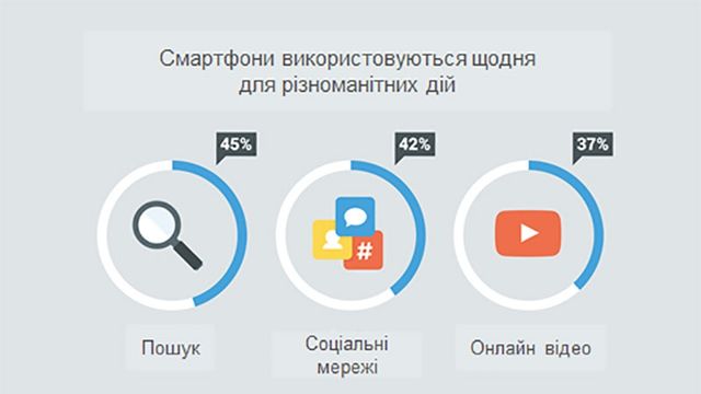 Стало відомо, навіщо українці користуються смартфонами - фото 103112