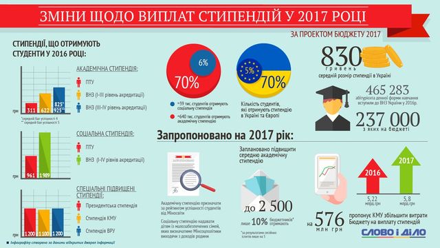 Якими будуть стипендії у 2017-му: інфографіка - фото 106690