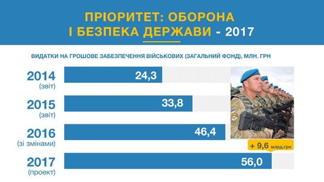 Бюджет-2017: на що Кабмін виділив гроші - фото 103534