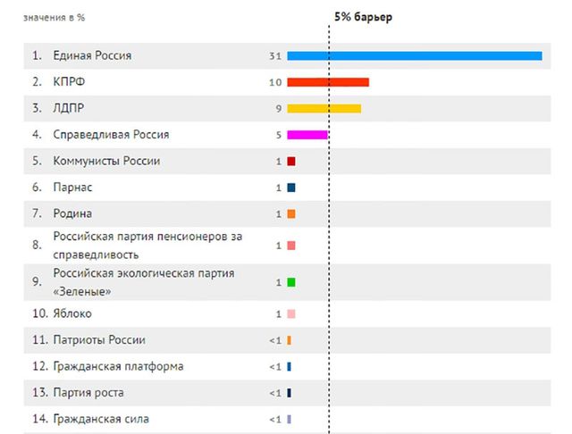 У Росії почалися вибори до Держдуми - фото 103710