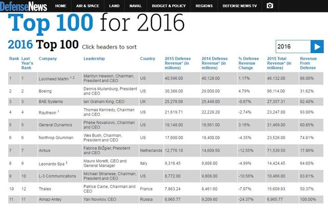 Україна злетіла вгору в рейтингу виробників зброї - фото 103118