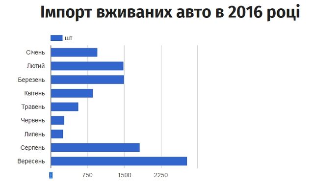Як без проблем зареєструвати авто за зниженим акцизом - фото 112790