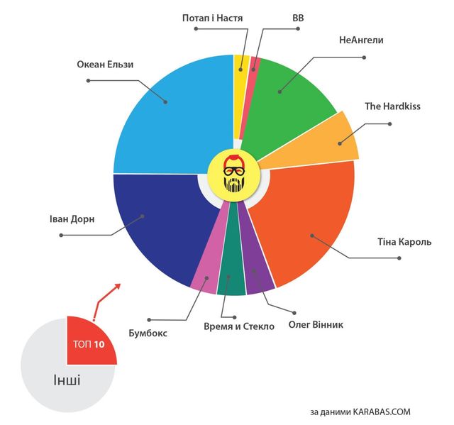 Топ-25 найпопулярніших артистів України: неочікуваний рейтинг - фото 111809