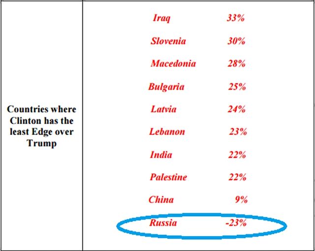 Стало відомо, у якій країні Трамп став би президентом - фото 111194
