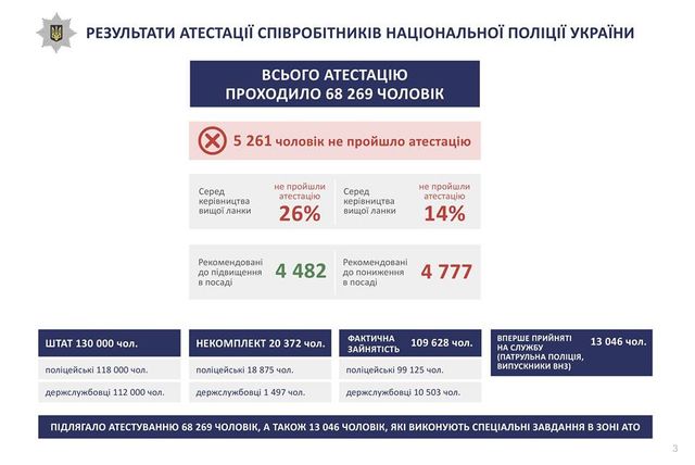 Аваков оприлюднив першу статистику атестації Нацполіції - фото 107541