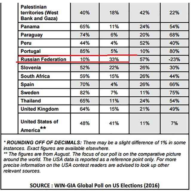 Стало відомо, у якій країні Трамп став би президентом - фото 111195