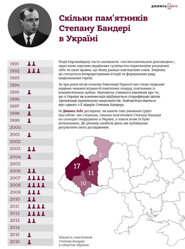 Стало відомо, скільки є пам'ятників Бандері в Україні: інфографіка - фото 110639