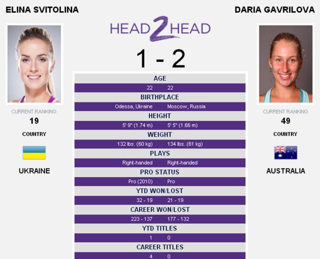 Українка Світоліна здобула перемогу над першою ракеткою світу - фото 108356