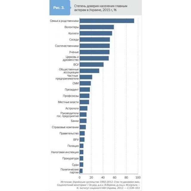 Кому довіряють українці: результати соцопитування
 - фото 107423