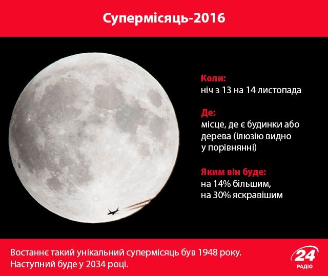 Над Землею буде найбільший за 68 років супермісяць - фото 118012