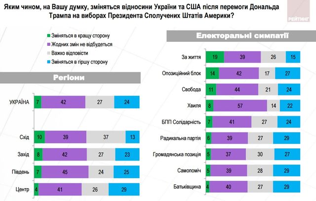Чого українці очікують від Трампа: результати опитування - фото 120286