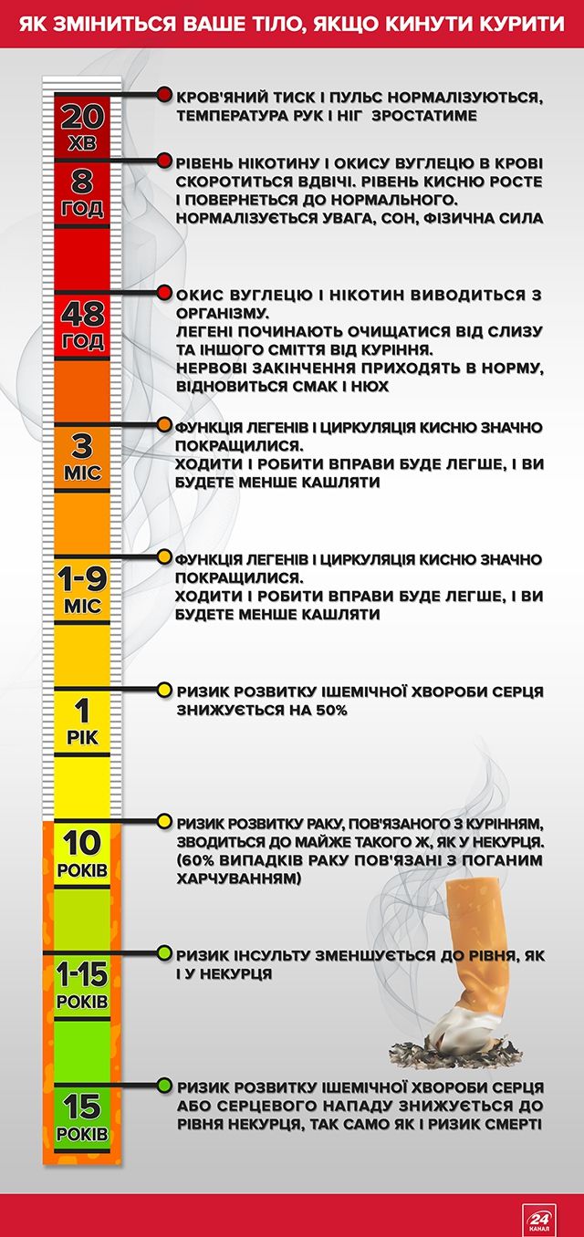 За скільки часу можна позбутися наслідків куріння: інфографіка - фото 118638