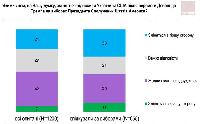 Чого українці очікують від Трампа: результати опитування - фото 120285