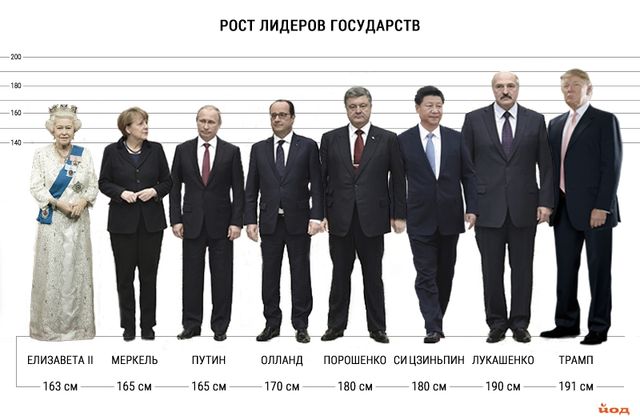 Який зріст у людей, що керують світом - фото 121836