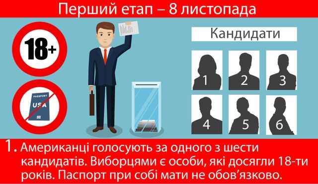 Вибори у США: складні питання в інфографіці - фото 116609