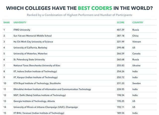 Український університет потрапив у топ-10 вишів світу - фото 128604