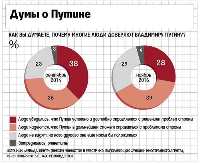 Як змінилося ставлення росіян до Путіна: інфографіка - фото 126335