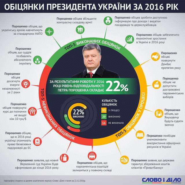 Скільки обіцянок Порошенко виконав у 2016: інфографіка - фото 128948