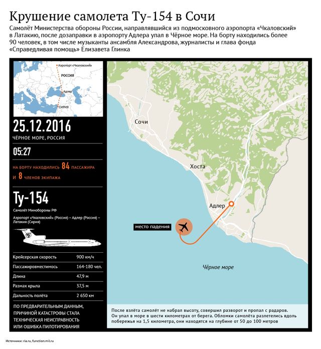 Фахівці визначили траєкторію польоту російського Ту-154 - фото 129603