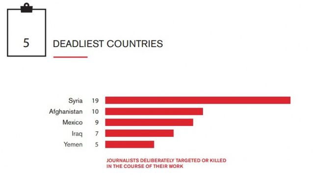 Скільки журналістів вбили у світі за рік: інфографіка - фото 128019