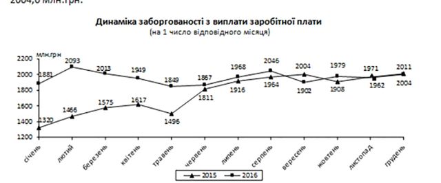 Українцям заборгували зарплати на 2 млрд гривень - фото 130036