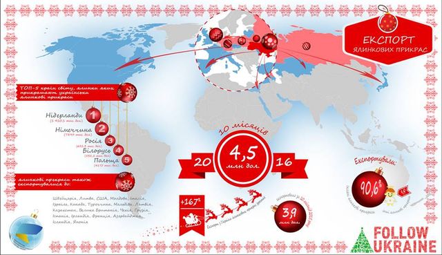 Де за кордоном продають ялинкові прикраси з України: інфонрафіка - фото 130943