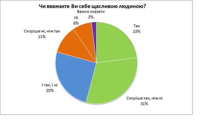 Соціологи визначили, який рівень щастя в українців- фото 129983