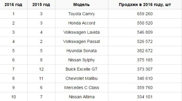 Визначено найбільш продавані авто 2016 року
 - фото 133919