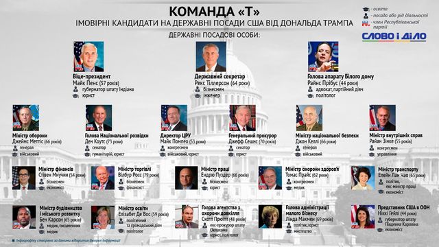 Хто керуватиме США за Трампа: інфографіка - фото 133572